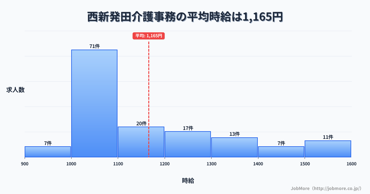 新潟県新発田市西新発田駅周辺の介護事務の平均時給は1,167円です。中央値は1,065円、最頻値は1,000円〜1,100円です。
