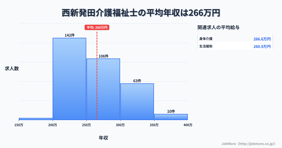 新潟県新発田市西新発田駅周辺の介護福祉士の平均年収は265万円です。中央値は254万円、最頻値は200万円〜250万円です。