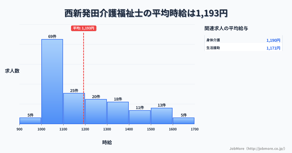 新潟県新発田市西新発田駅周辺の介護福祉士の平均時給は1,190円です。中央値は1,100円、最頻値は1,000円〜1,100円です。