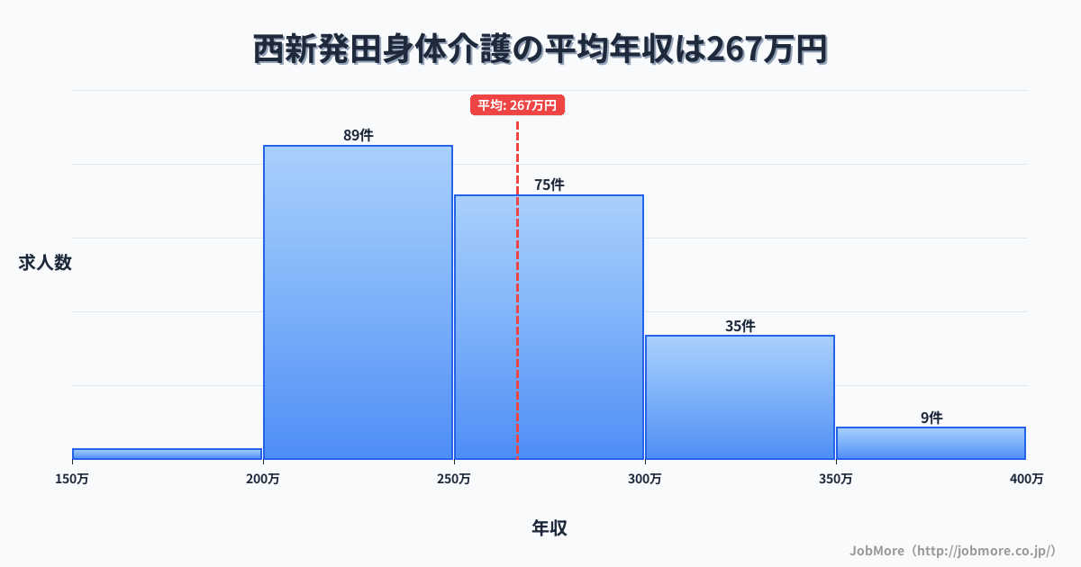 新潟県新発田市西新発田駅周辺の身体介護の平均年収は267万円です。中央値は260万円、最頻値は200万円〜250万円です。