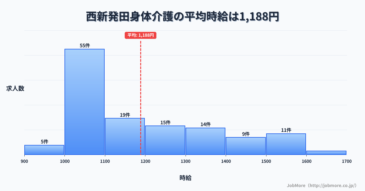 新潟県新発田市西新発田駅周辺の身体介護の平均時給は1,187円です。中央値は1,100円、最頻値は1,000円〜1,100円です。