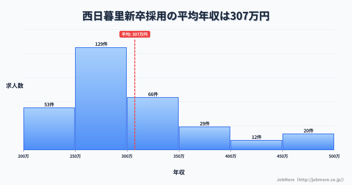 東京都荒川区西日暮里駅周辺の新卒採用の平均年収は307万円です。中央値は287万円、最頻値は250万円〜300万円です。