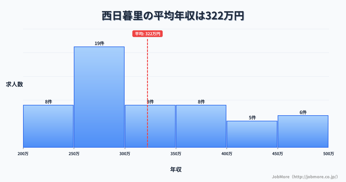 東京都荒川区西日暮里駅周辺の平均年収は313万円です。中央値は297万円、最頻値は250万円〜300万円です。