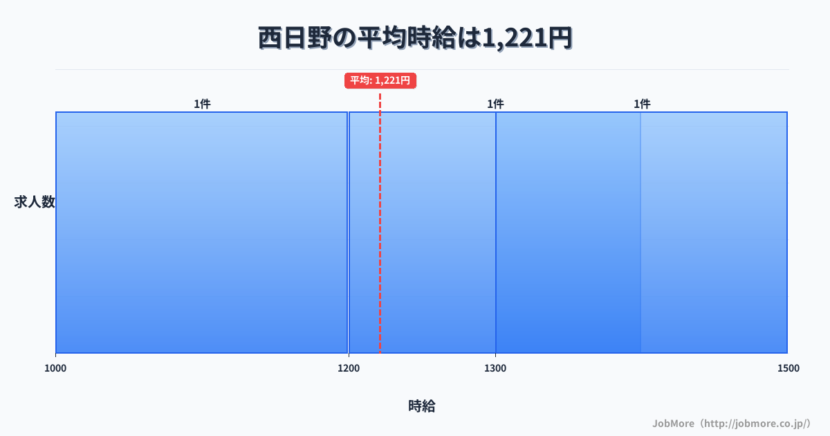 三重県四日市市西日野駅周辺の平均時給は1,205円です。中央値は1,111円、最頻値は1,000円〜1,100円です。