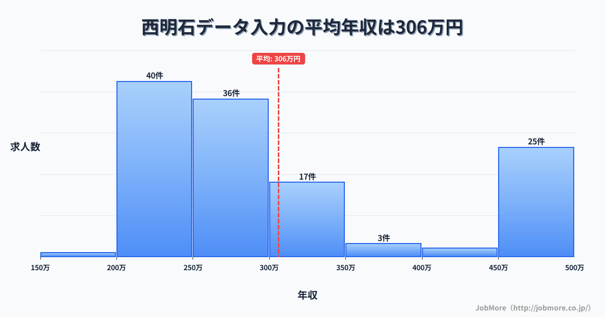 兵庫県明石市西明石駅周辺のデータ入力の平均年収は306万円です。中央値は275万円、最頻値は200万円〜250万円です。
