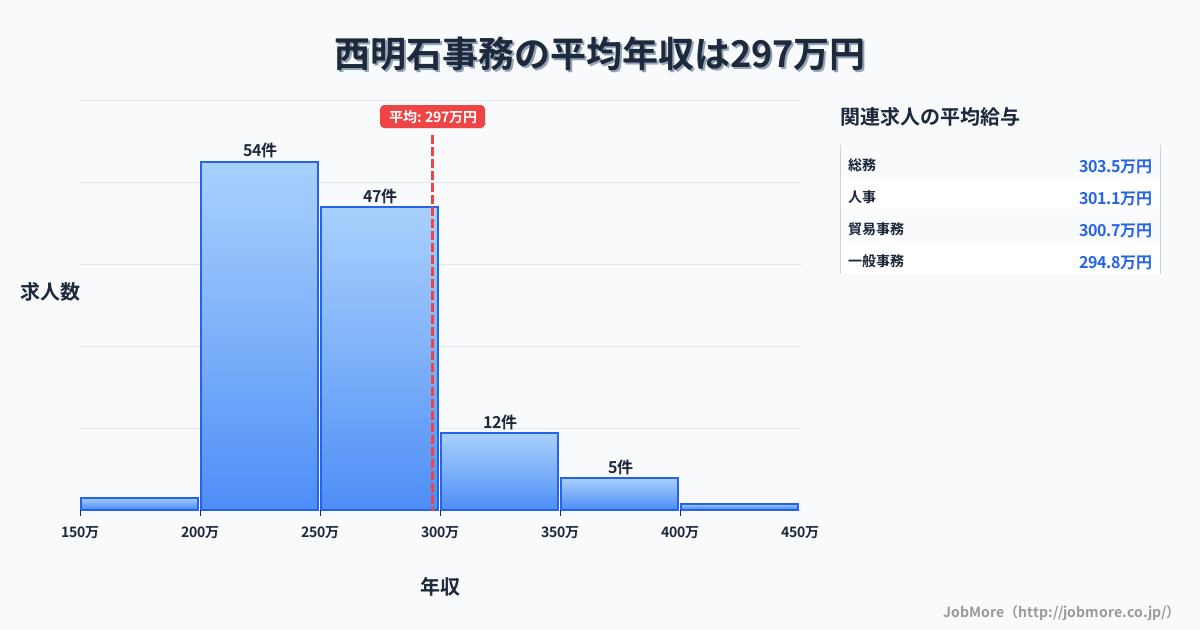 兵庫県明石市西明石駅周辺の事務の平均年収は296万円です。中央値は266万円、最頻値は200万円〜250万円です。