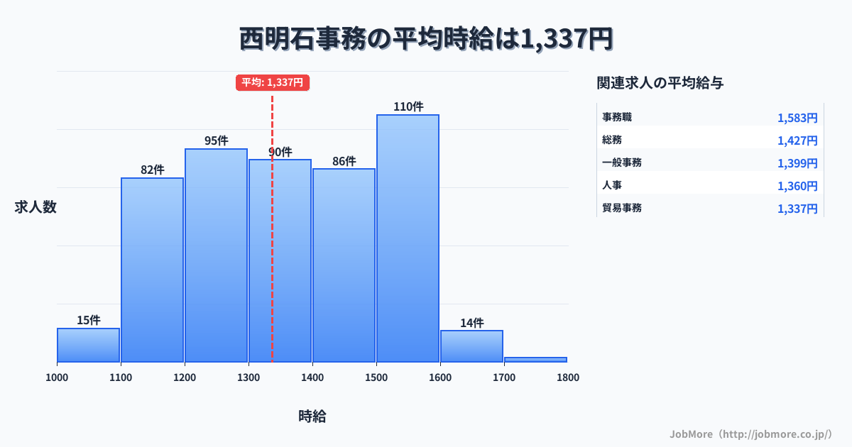 兵庫県明石市西明石駅周辺の事務の平均時給は1,340円です。中央値は1,350円、最頻値は1,500円〜1,600円です。