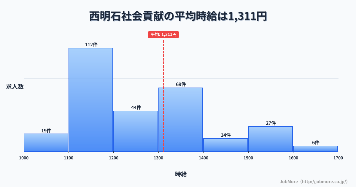 兵庫県明石市西明石駅周辺の社会貢献の平均時給は1,311円です。中央値は1,205円、最頻値は1,100円〜1,200円です。