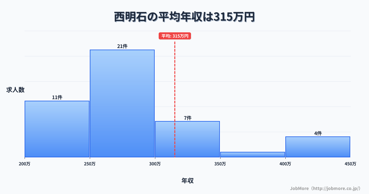 兵庫県明石市西明石駅周辺の平均年収は376万円です。中央値は343万円、最頻値は300万円〜350万円です。