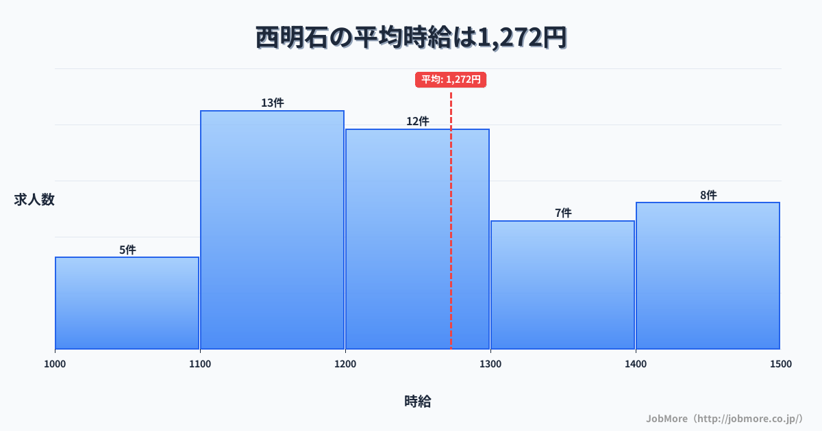 兵庫県明石市西明石駅周辺の平均時給は1,534円です。中央値は1,400円、最頻値は1,100円〜1,200円です。