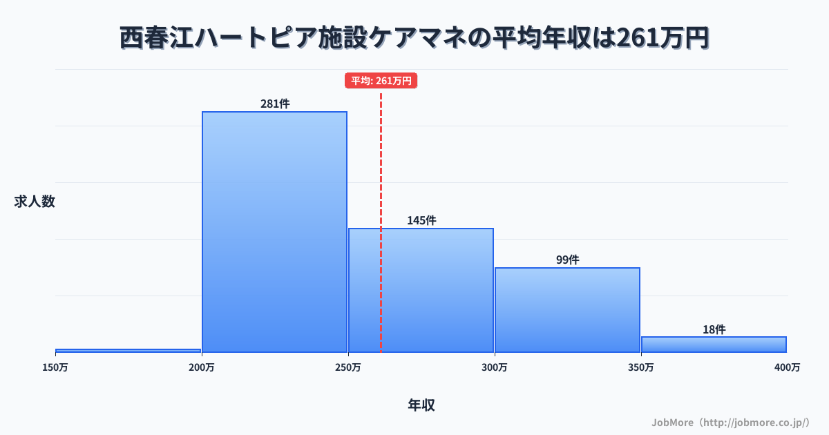 福井県坂井市西春江ハートピア駅周辺の施設ケアマネの平均年収は261万円です。中央値は248万円、最頻値は200万円〜250万円です。