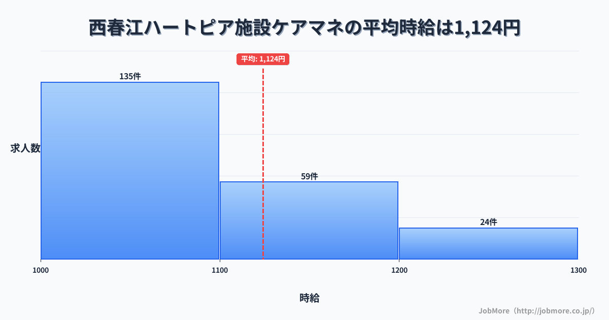 福井県坂井市西春江ハートピア駅周辺の施設ケアマネの平均時給は1,121円です。中央値は1,073円、最頻値は1,000円〜1,100円です。
