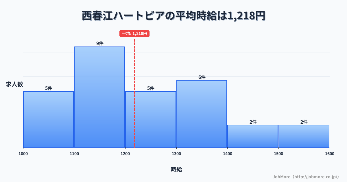 福井県坂井市西春江ハートピア駅周辺の平均時給は1,221円です。中央値は1,139円、最頻値は1,000円〜1,100円です。