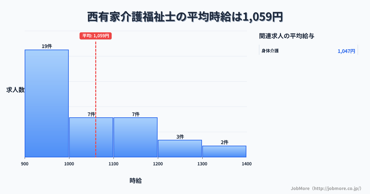 長崎県南島原市西有家駅周辺の介護福祉士の平均時給は1,219円です。中央値は1,100円、最頻値は1,000円〜1,100円です。