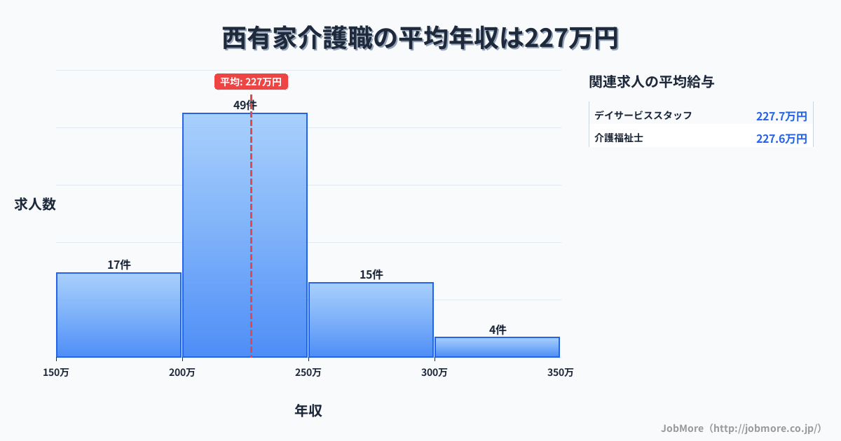 長崎県南島原市西有家駅周辺の介護職の平均年収は273万円です。中央値は266万円、最頻値は200万円〜250万円です。