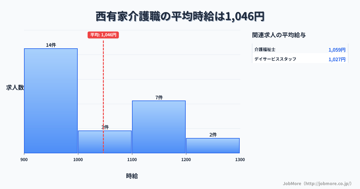 長崎県南島原市西有家駅周辺の介護職の平均時給は1,204円です。中央値は1,100円、最頻値は1,000円〜1,100円です。