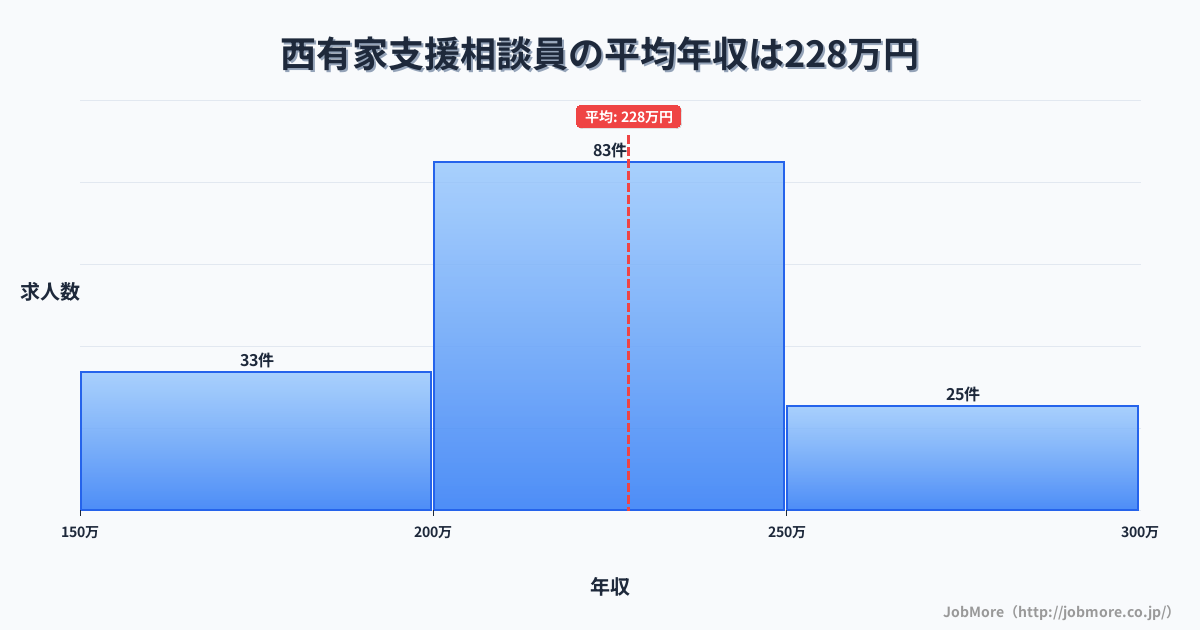 長崎県南島原市西有家駅周辺の支援相談員の平均年収は226万円です。中央値は216万円、最頻値は200万円〜250万円です。