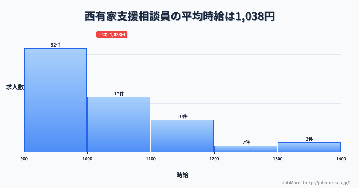 長崎県南島原市西有家駅周辺の支援相談員の平均時給は1,038円です。中央値は998円、最頻値は900円〜1,000円です。