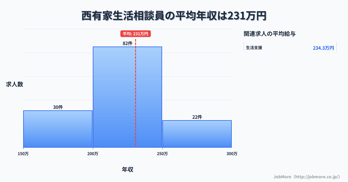 長崎県南島原市西有家駅周辺の生活相談員の平均年収は277万円です。中央値は264万円、最頻値は200万円〜250万円です。
