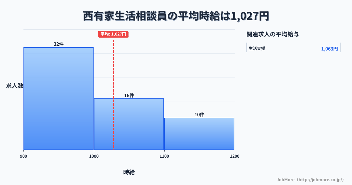 長崎県南島原市西有家駅周辺の生活相談員の平均時給は1,139円です。中央値は1,055円、最頻値は1,000円〜1,100円です。