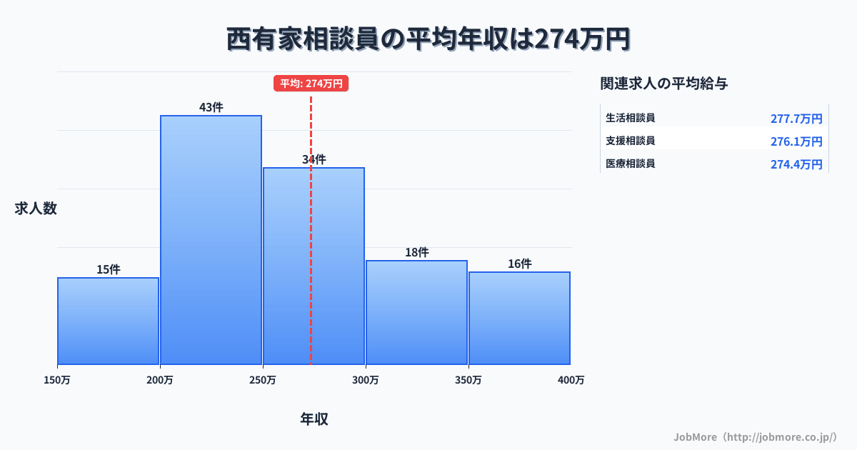 長崎県南島原市西有家駅周辺の相談員の平均年収は273万円です。中央値は264万円、最頻値は200万円〜250万円です。
