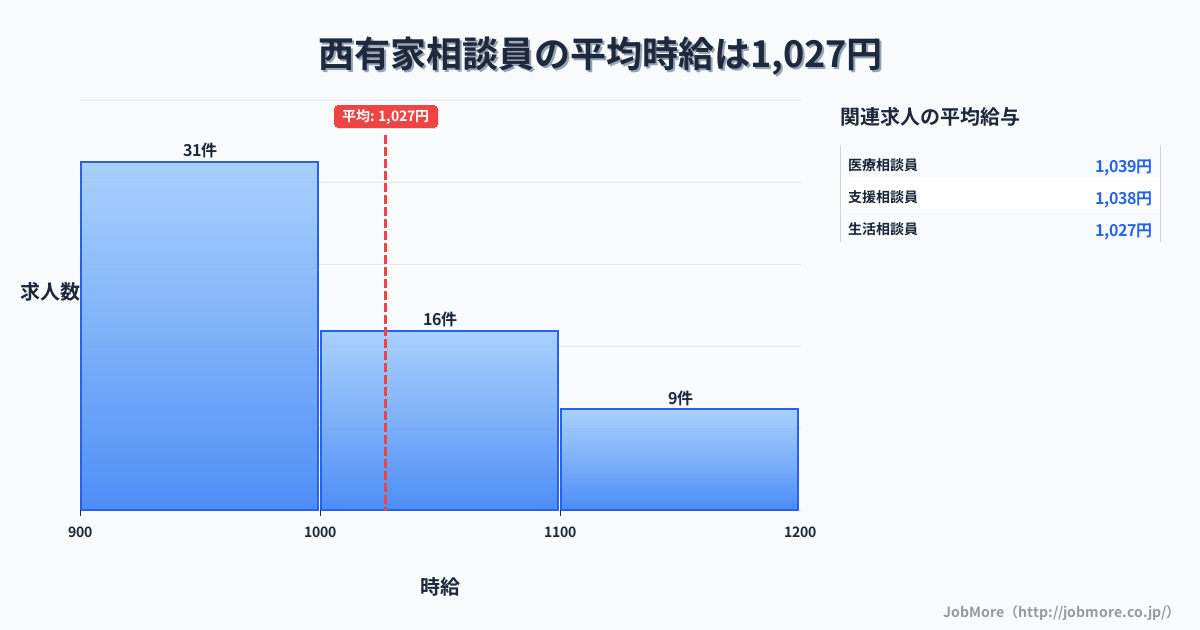 長崎県南島原市西有家駅周辺の相談員の平均時給は1,137円です。中央値は1,053円、最頻値は1,000円〜1,100円です。