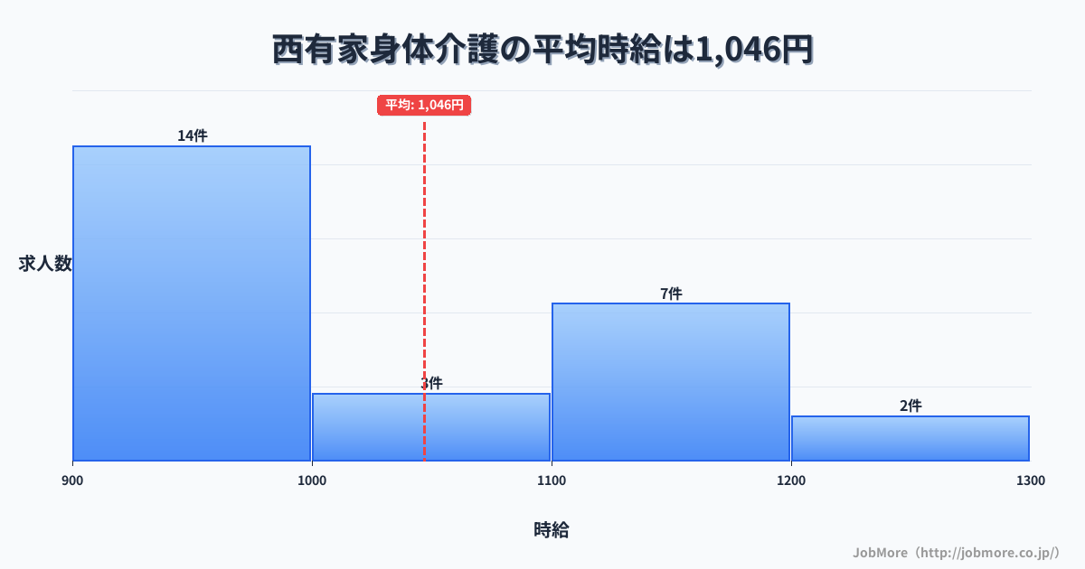 長崎県南島原市西有家駅周辺の身体介護の平均時給は1,046円です。中央値は990円、最頻値は900円〜1,000円です。