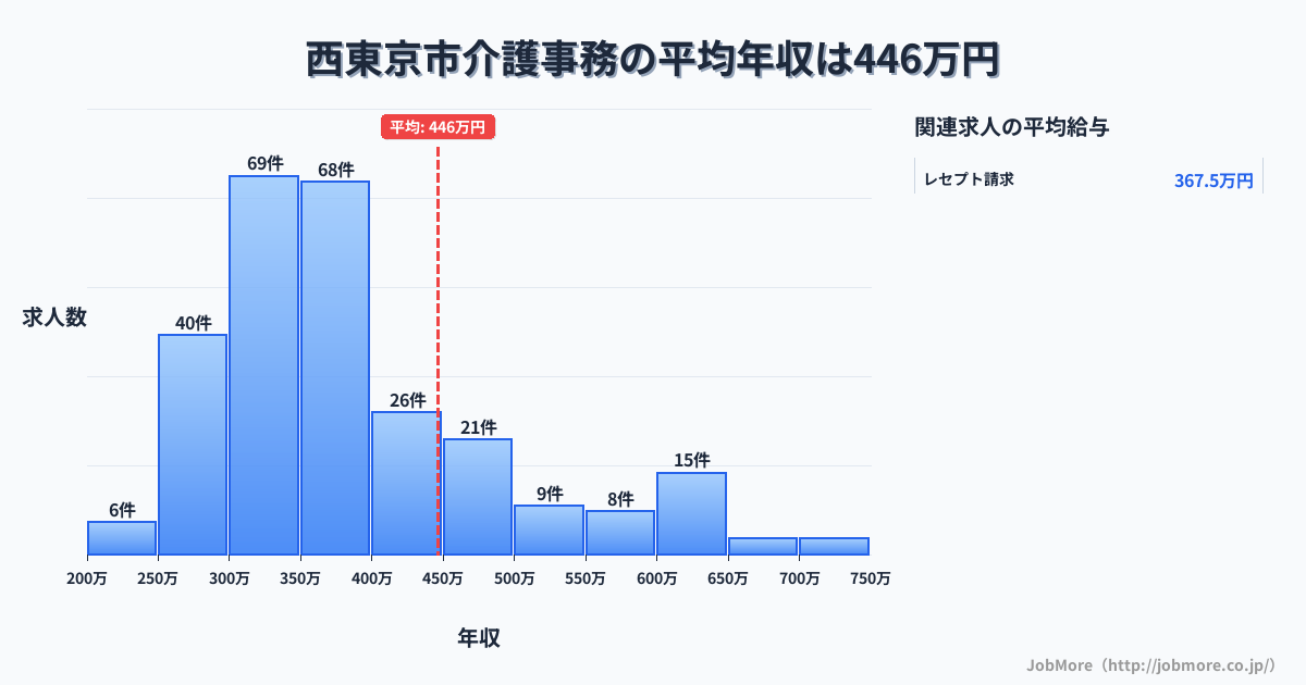 東京都 西東京市内の介護事務の平均年収は446万円です。中央値は374万円、最頻値は300万円〜350万円です。
