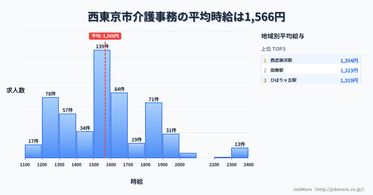 東京都 西東京市内の介護事務の平均時給は1,797円です。中央値は1,800円、最頻値は2,200円〜2,300円です。