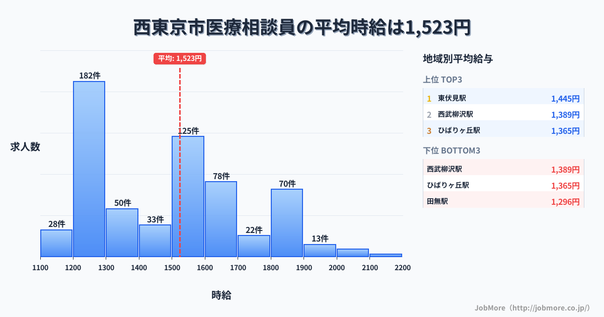 東京都 西東京市内の医療相談員の平均時給は1,524円です。中央値は1,500円、最頻値は1,200円〜1,300円です。