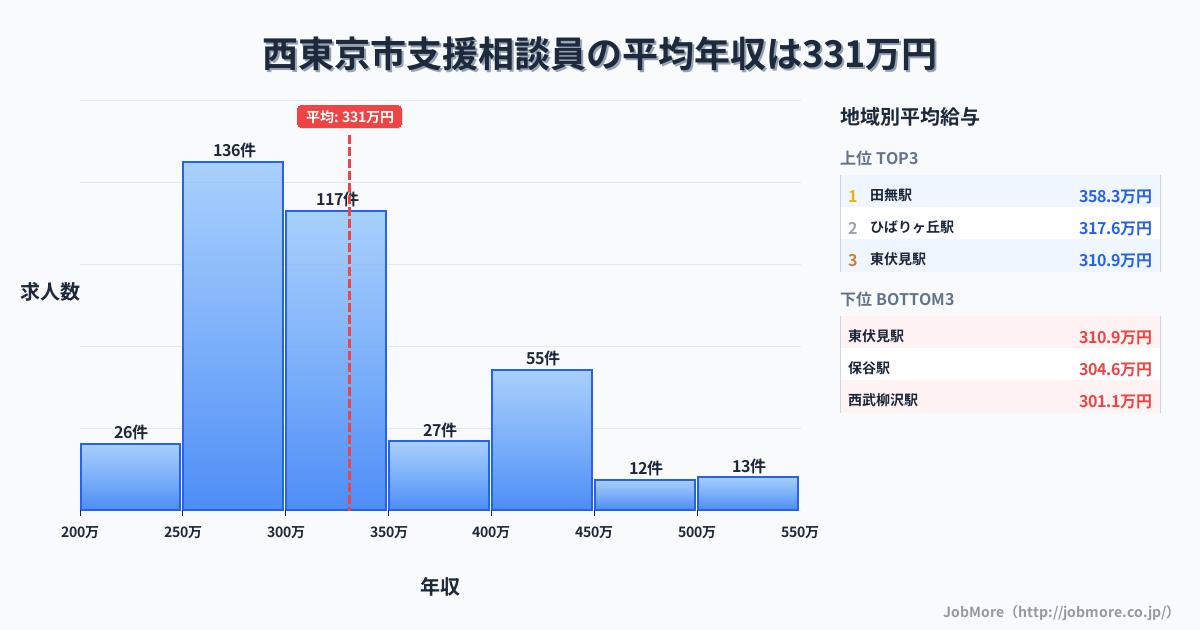 東京都 西東京市内の支援相談員の平均年収は331万円です。中央値は309万円、最頻値は250万円〜300万円です。