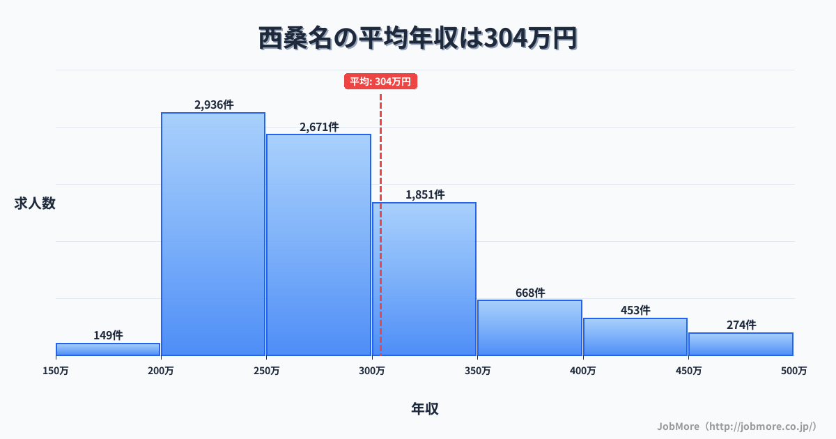 三重県桑名市西桑名駅周辺の平均年収は380万円です。中央値は358万円、最頻値は300万円〜350万円です。