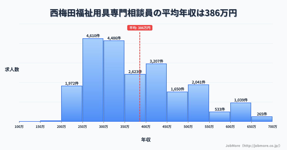 大阪府大阪市西梅田駅周辺の福祉用具専門相談員の平均年収は385万円です。中央値は352万円、最頻値は250万円〜300万円です。