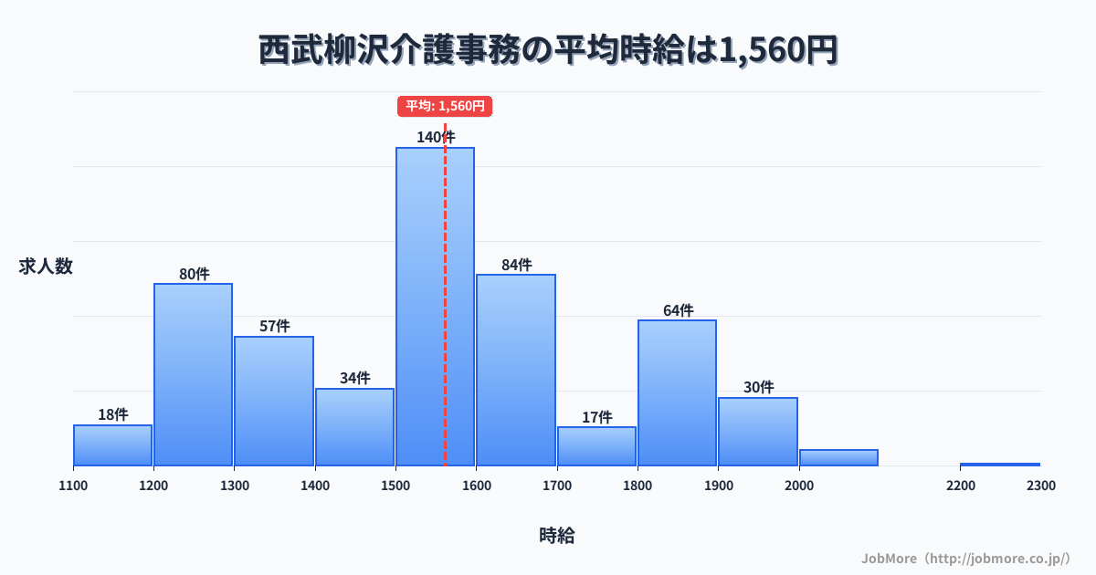東京都西東京市西武柳沢駅周辺の介護事務の平均時給は1,566円です。中央値は1,526円、最頻値は1,500円〜1,600円です。