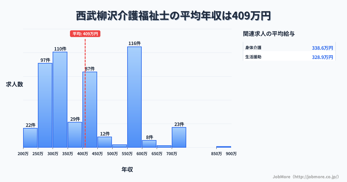 東京都西東京市西武柳沢駅周辺の介護福祉士の平均年収は408万円です。中央値は384万円、最頻値は550万円〜600万円です。