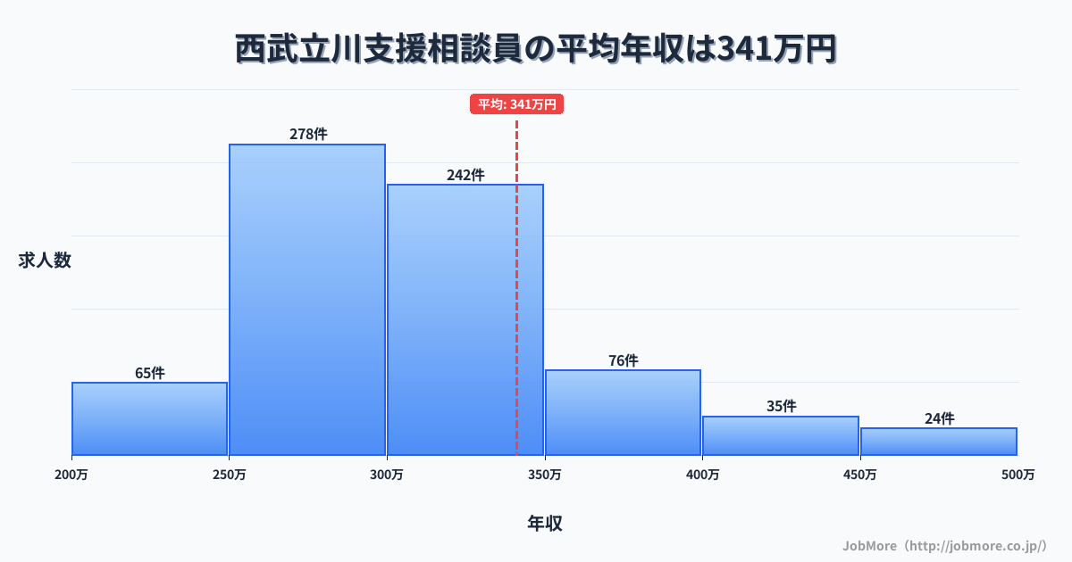 東京都立川市西武立川駅周辺の支援相談員の平均年収は341万円です。中央値は301万円、最頻値は250万円〜300万円です。