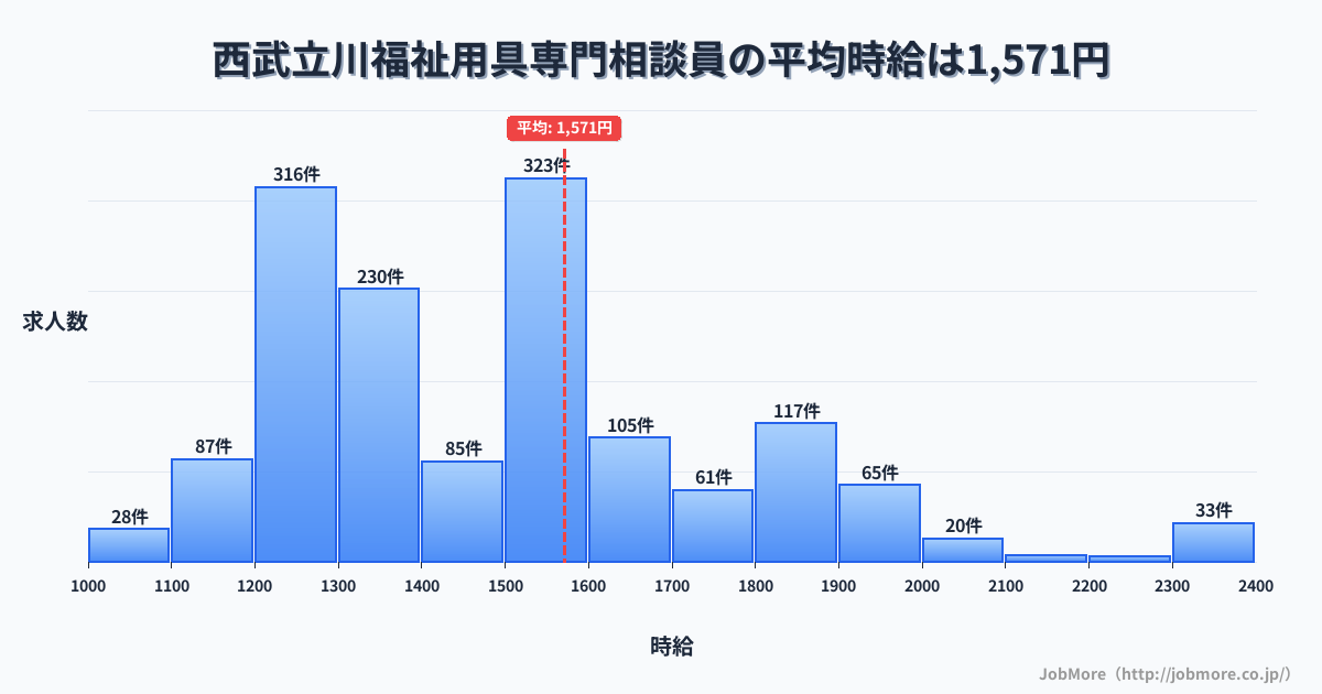東京都立川市西武立川駅周辺の福祉用具専門相談員の平均時給は1,571円です。中央値は1,496円、最頻値は1,500円〜1,600円です。