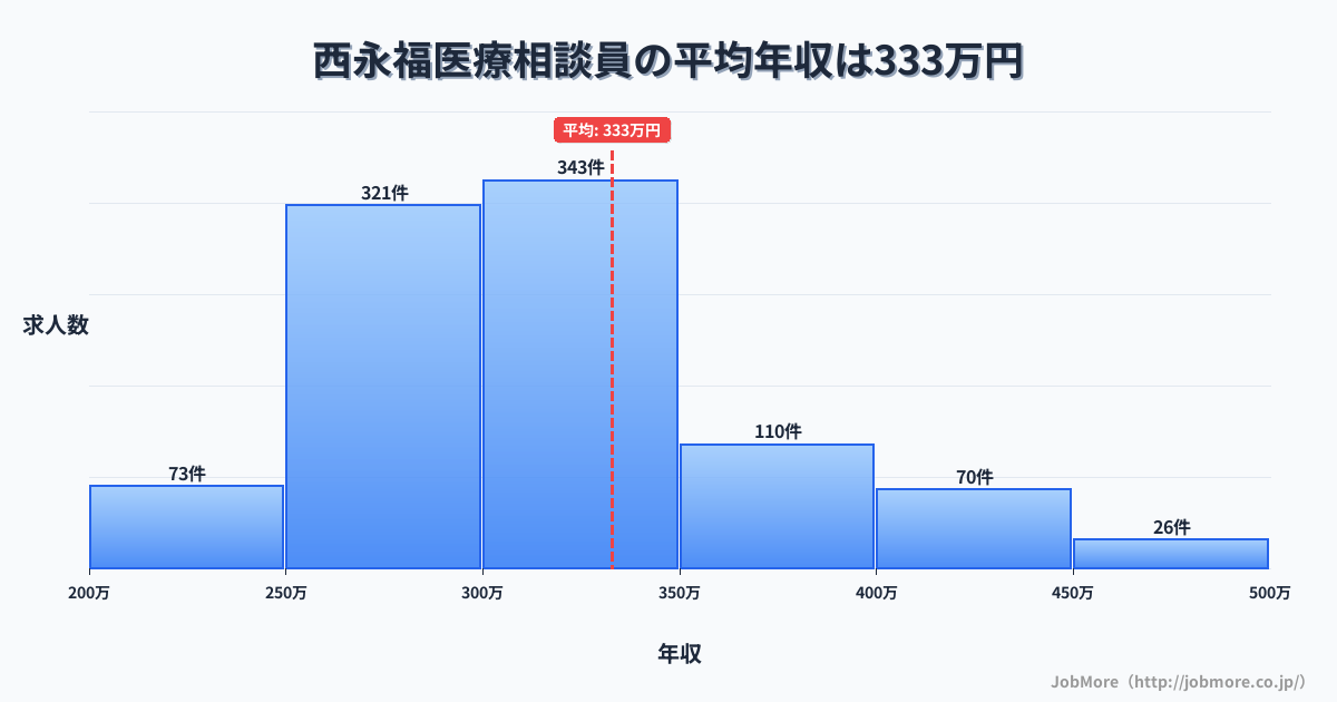 東京都杉並区西永福駅周辺の医療相談員の平均年収は332万円です。中央値は303万円、最頻値は300万円〜350万円です。