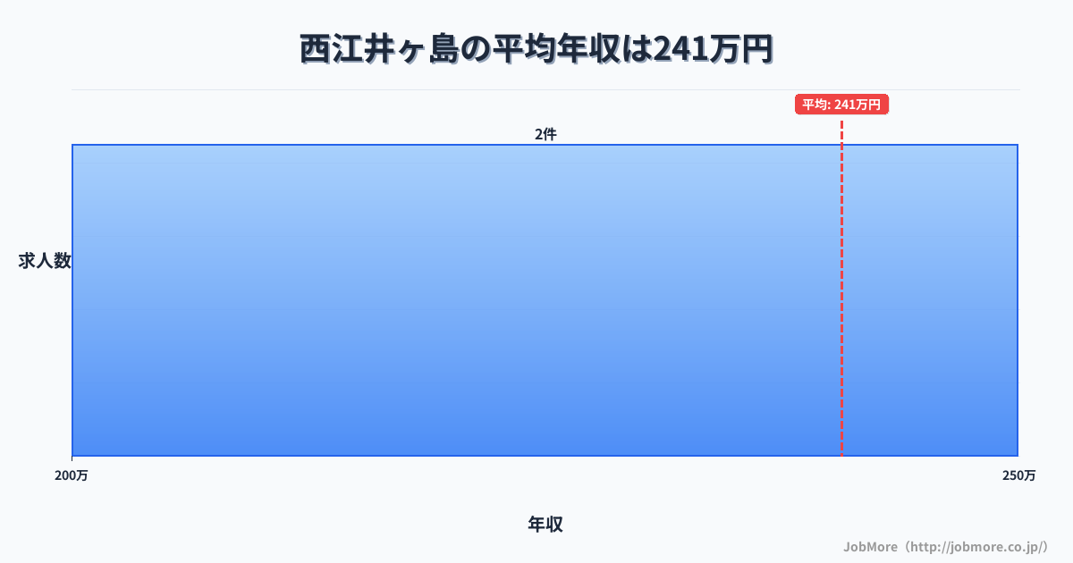 兵庫県明石市西江井ヶ島駅周辺の平均年収は374万円です。中央値は341万円、最頻値は300万円〜350万円です。