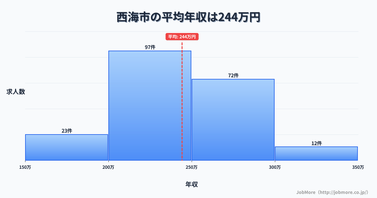 長崎県 西海市内の平均年収は244万円です。中央値は239万円、最頻値は200万円〜250万円です。