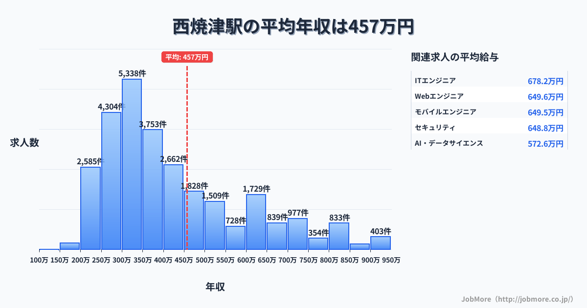 静岡県 焼津市 西焼津駅内の平均年収は267万円です。中央値は299万円、最頻値は300万円〜350万円です。