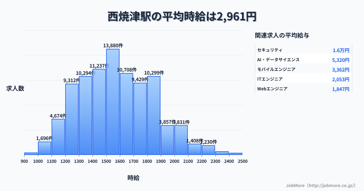 静岡県 焼津市 西焼津駅内の平均時給は6,181円です。中央値は1,283円、最頻値は1,200円〜1,300円です。