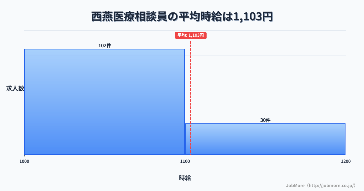 新潟県燕市西燕駅周辺の医療相談員の平均時給は1,103円です。中央値は1,051円、最頻値は1,000円〜1,100円です。