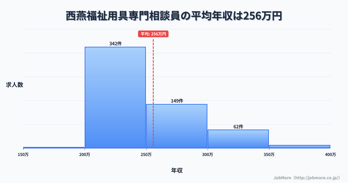 新潟県燕市西燕駅周辺の福祉用具専門相談員の平均年収は255万円です。中央値は240万円、最頻値は200万円〜250万円です。