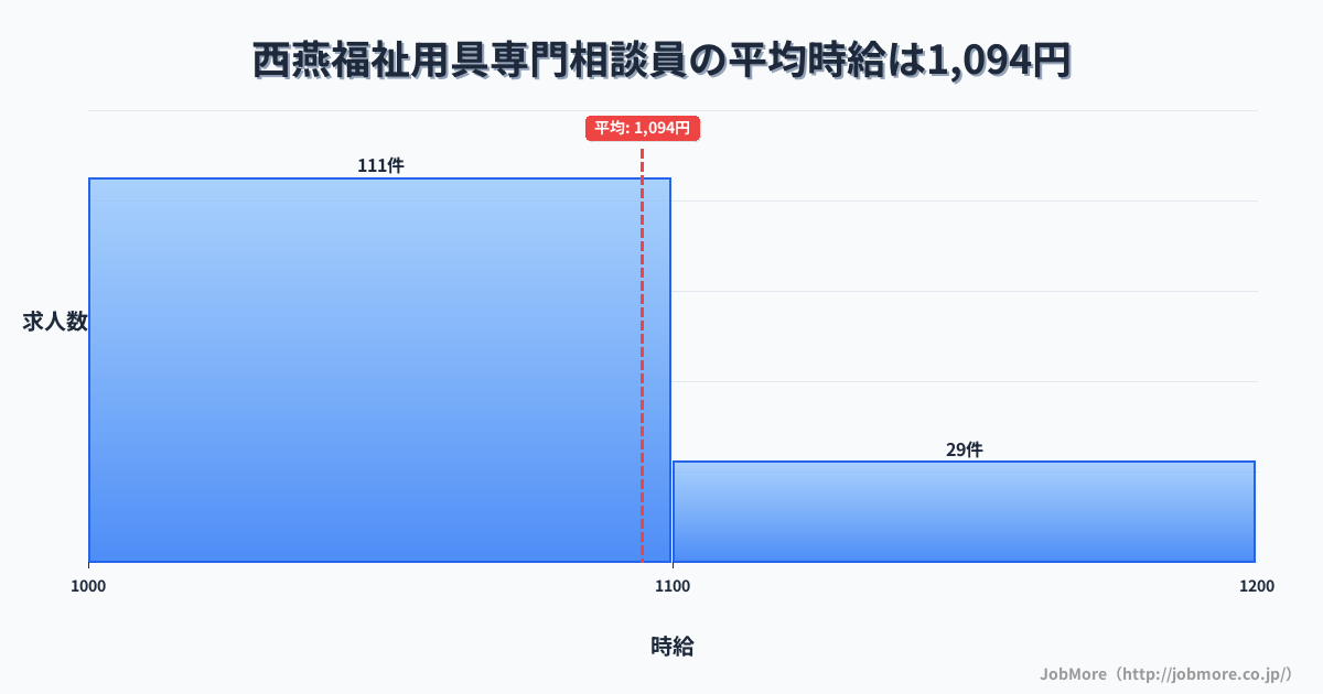 新潟県燕市西燕駅周辺の福祉用具専門相談員の平均時給は1,094円です。中央値は1,050円、最頻値は1,000円〜1,100円です。