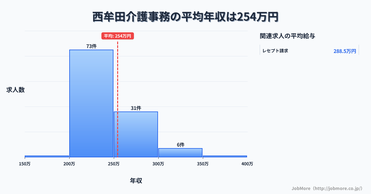 福岡県筑後市西牟田駅周辺の介護事務の平均年収は254万円です。中央値は234万円、最頻値は200万円〜250万円です。