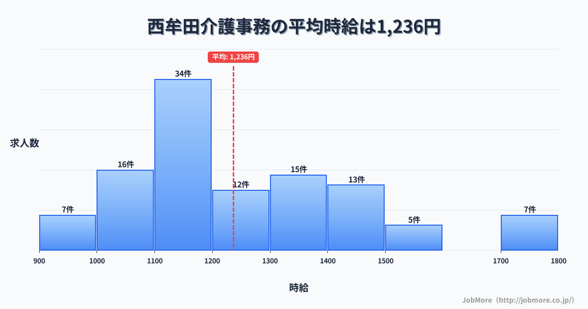 福岡県筑後市西牟田駅周辺の介護事務の平均時給は1,236円です。中央値は1,165円、最頻値は1,100円〜1,200円です。