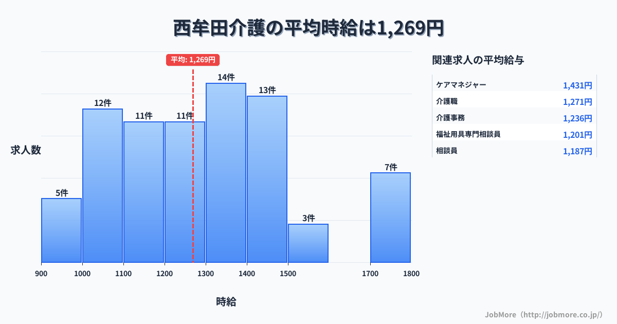 福岡県筑後市西牟田駅周辺の介護の平均時給は1,272円です。中央値は1,262円、最頻値は1,300円〜1,400円です。