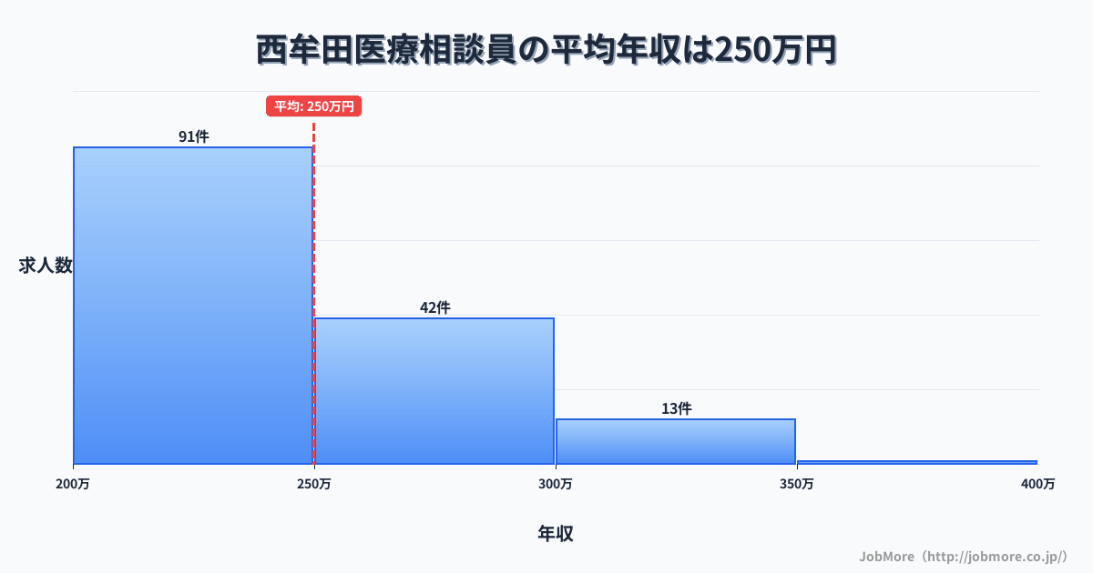 福岡県筑後市西牟田駅周辺の医療相談員の平均年収は249万円です。中央値は240万円、最頻値は200万円〜250万円です。