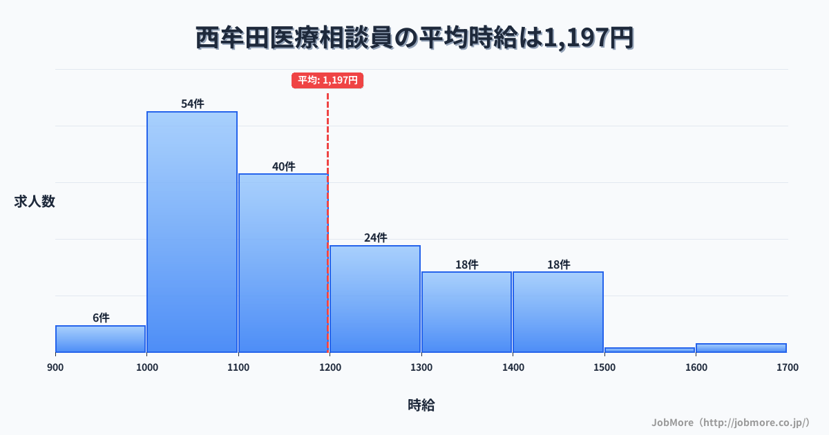 福岡県筑後市西牟田駅周辺の医療相談員の平均時給は1,197円です。中央値は1,122円、最頻値は1,000円〜1,100円です。